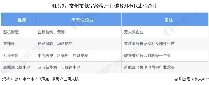 图表7：常州市低空经济产业链各环节代表性企业