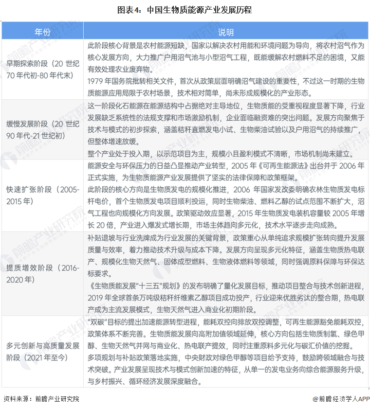图表4：中国生物质能源产业发展历程