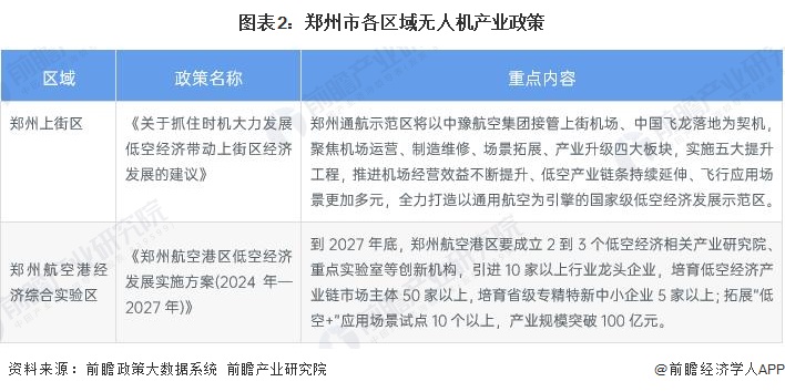 图表2：郑州市各区域无人机产业政策