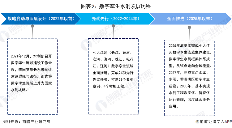图表2：数字孪生水利发展历程