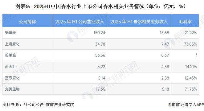 图表9：2025H1中国香水行业上市公司香水相关业务情况（单位：亿元，%）