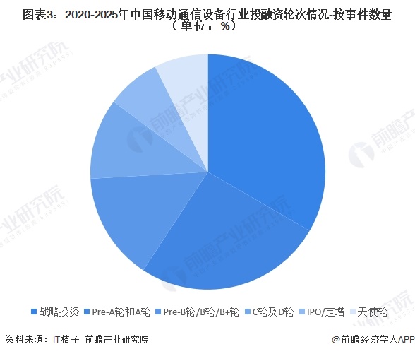 图表3：2020-2025年中国移动通信设备行业投融资轮次情况-按事件数量（单位：%）