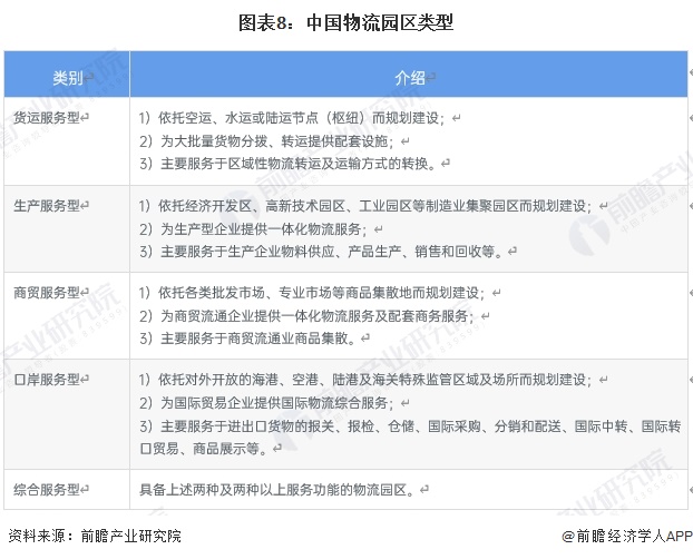 图表8：中国物流园区类型