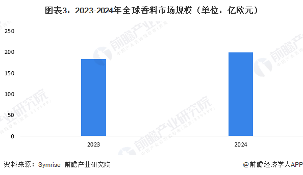 图表3：2023-2024年全球香料市场规模（单位：亿欧元）