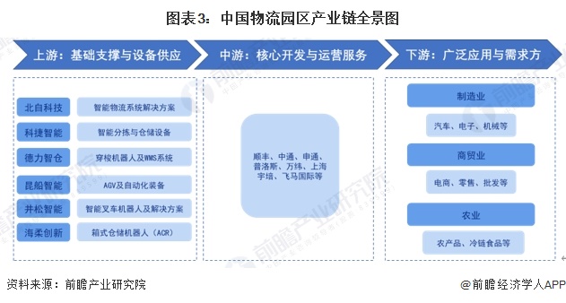 图表3：中国物流园区产业链全景图