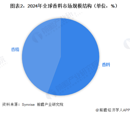 图表2：2024年全球香料市场规模结构（单位：%）