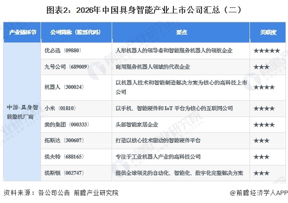 图表2：2026年中国具身智能产业上市公司汇总（二）