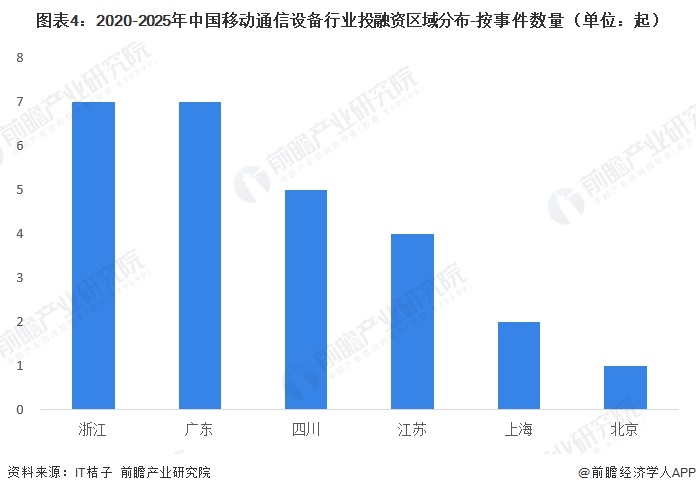 图表4：2020-2025年中国移动通信设备行业投融资区域分布-按事件数量（单位：起）