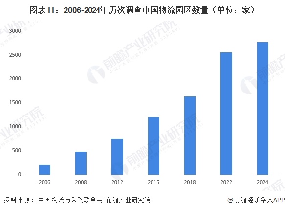 图表11：2006-2024年历次调查中国物流园区数量（单位：家）