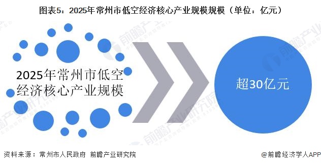图表5：2025年常州市低空经济核心产业规模规模（单位：亿元）