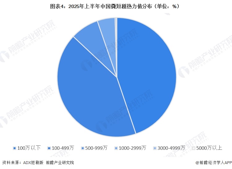 图表4：2025年上半年中国微短剧热力值分布（单位：%）