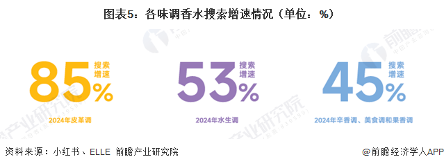 图表5：各味调香水搜索增速情况（单位：%）