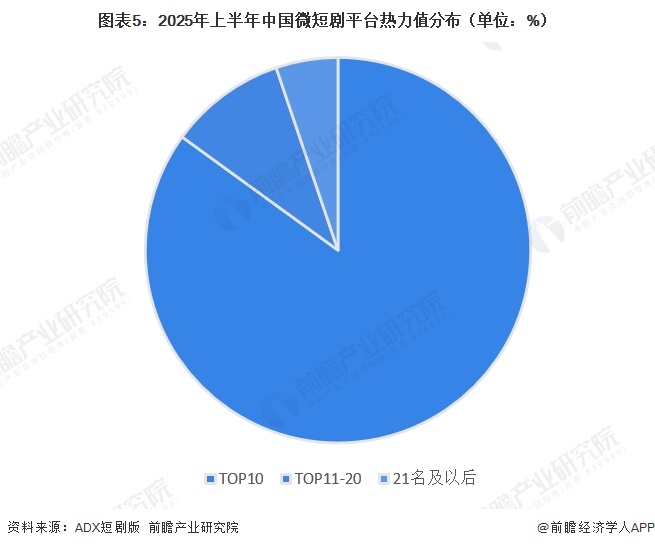 图表5：2025年上半年中国微短剧平台热力值分布（单位：%）