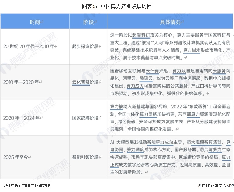 图表5：中国算力产业发展历程