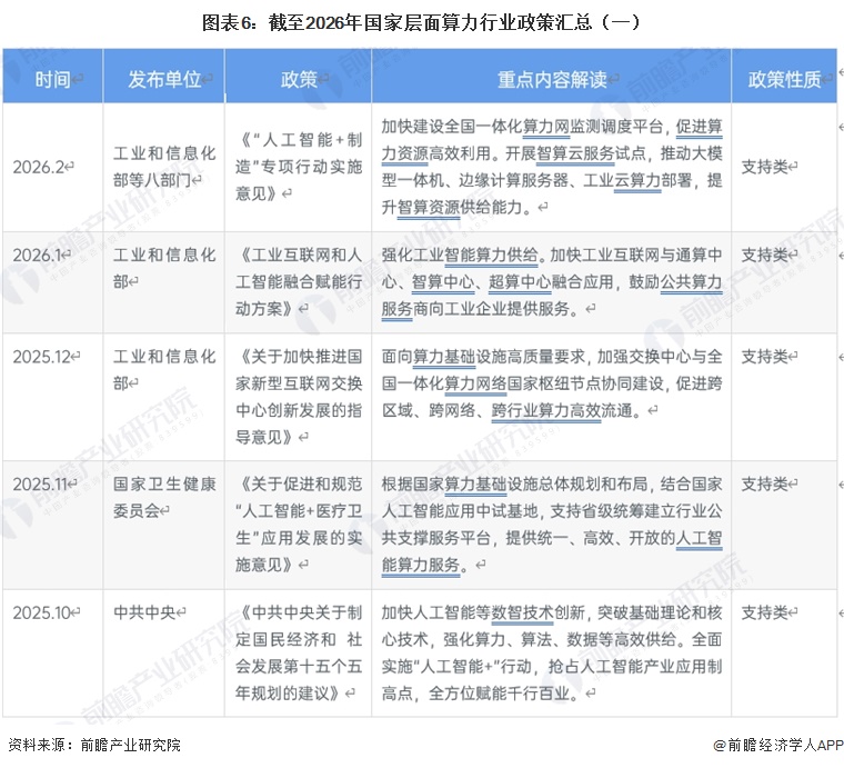 图表6：截至2026年国家层面算力行业政策汇总（一）
