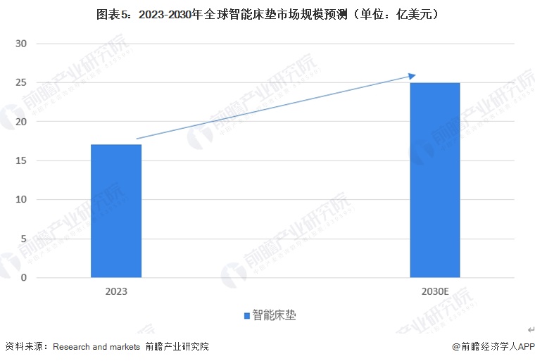 图表5：2023-2030年全球智能床垫市场规模预测（单位：亿美元）