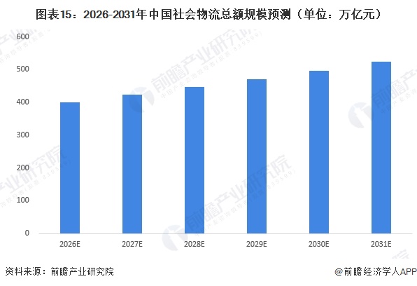图表15：2026-2031年中国社会物流总额规模预测（单位：万亿元）