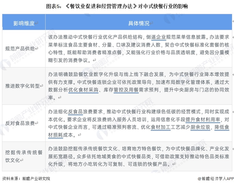 图表5：《餐饮业促进和经营管理办法》对中式快餐行业的影响