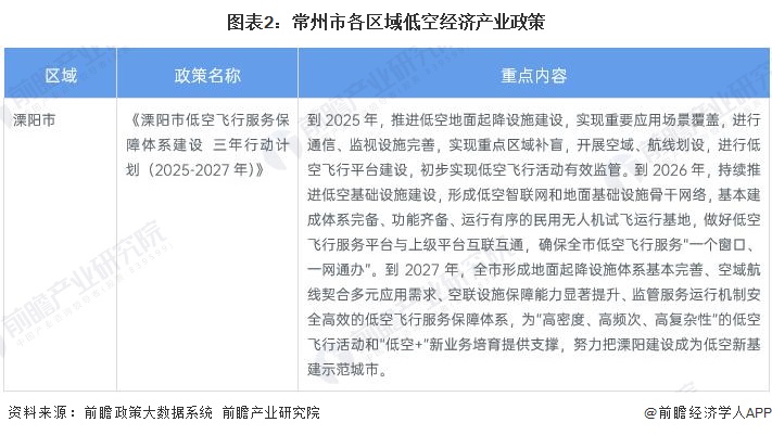 图表2：常州市各区域低空经济产业政策