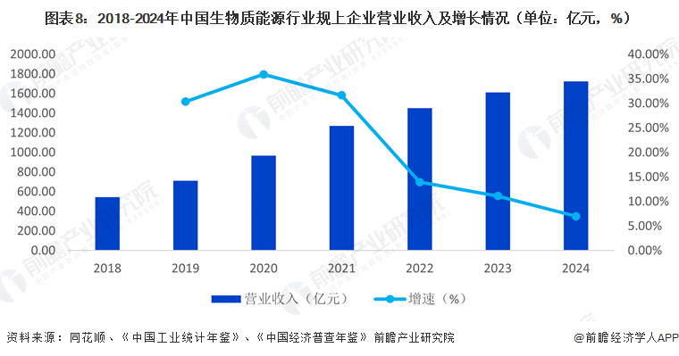 图表8：2018-2024年中国生物质能源行业规上企业营业收入及增长情况（单位：亿元，%）