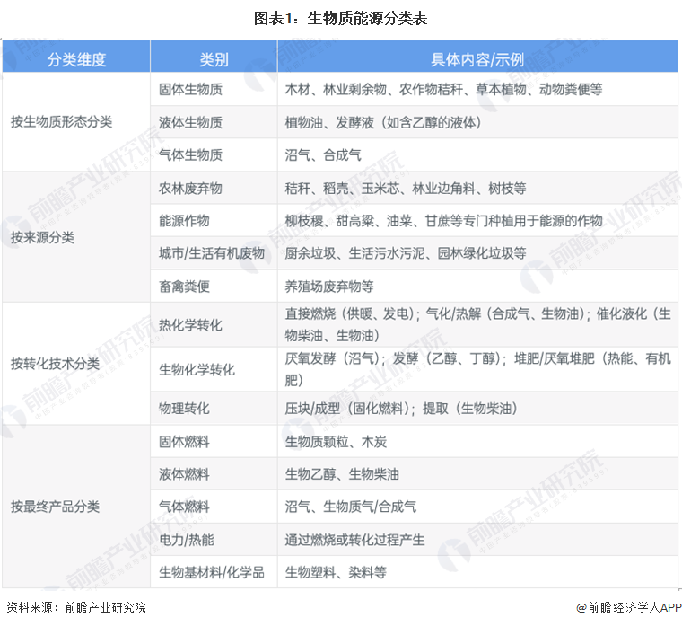 图表1：生物质能源分类表