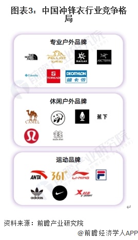 图表3：中国冲锋衣行业竞争格局