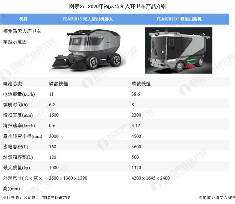图表2：2026年福龙马无人环卫车产品介绍