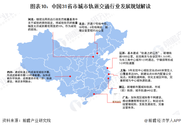 图表10：中国31省市城市轨道交通行业发展规划解读