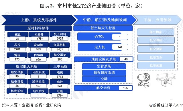图表3：常州市低空经济产业链图谱（单位：家）