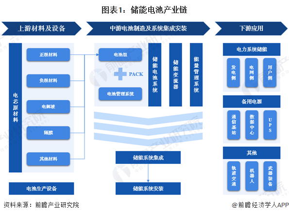 图表1：储能电池产业链