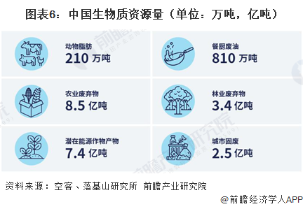 图表6：中国生物质资源量（单位：万吨，亿吨）