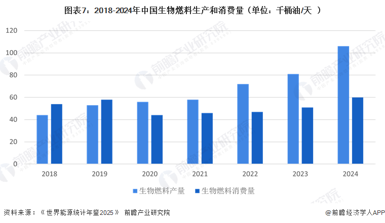 图表7：2018-2024年中国生物燃料生产和消费量（单位：千桶油/天）