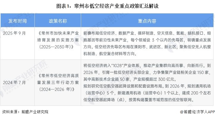 图表1：常州市低空经济产业重点政策汇总解读