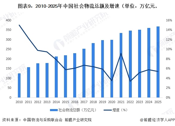 图表9：2010-2025年中国社会物流总额及增速（单位：万亿元，