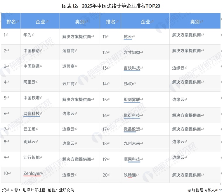 图表12：2025年中国边缘计算企业排名TOP20
