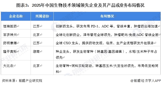 图表3：2025年中国生物技术领域领先企业及其产品或业务布局情况