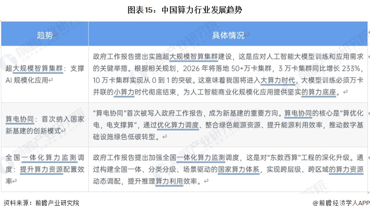 图表15：中国算力行业发展趋势