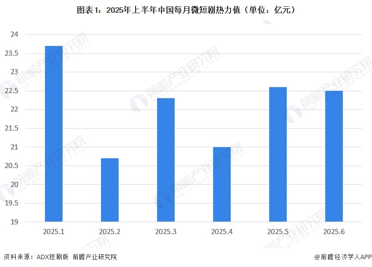 图表1：2025年上半年中国每月微短剧热力值（单位：亿元）
