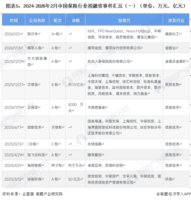 图表5：2024-2026年2月中国保险行业投融资事件汇总（一）（单位：万元，亿元）