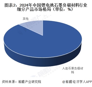 图表2：2024年中国锂电池石墨负极材料行业细分产品市场格局（单位：%）
