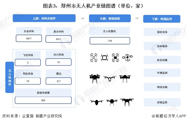 图表3：郑州市无人机产业链图谱（单位：家）