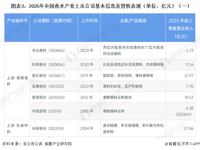 图表3：2025年中国香水产业上市公司基本信息及营收表现（单位：亿元）（一）