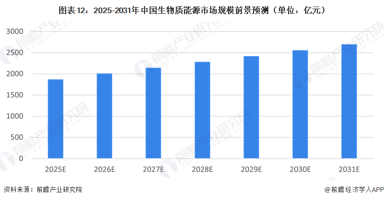 图表12：2025-2031年中国生物质能源市场规模前景预测（单位：亿元）