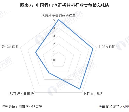 图表7：中国锂电池正极材料行业竞争状态总结