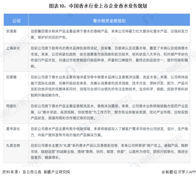 图表10：中国香水行业上市企业香水业务规划