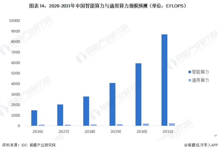 图表14：2026-2031年中国智能算力与通用算力规模预测（单位：EFLOPS）
