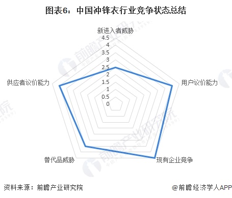 图表6：中国冲锋衣行业竞争状态总结