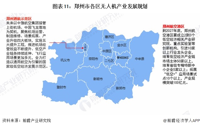 图表11：郑州市各区无人机产业发展规划