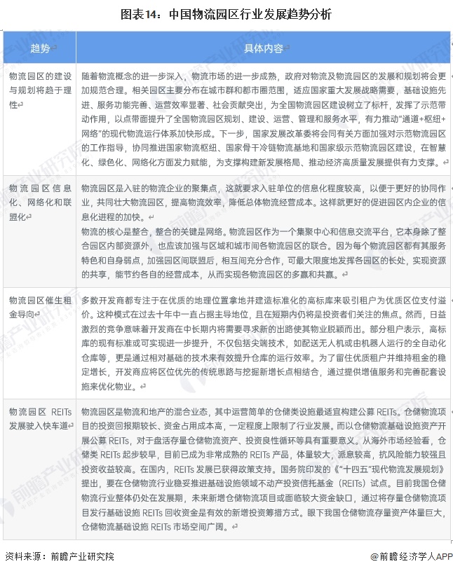 图表14：中国物流园区行业发展趋势分析