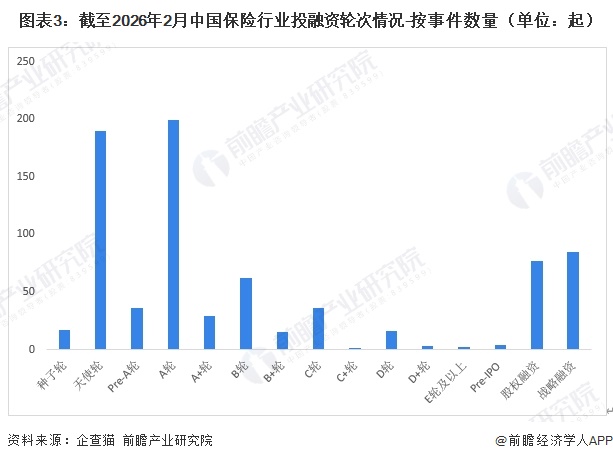 图表3：截至2026年2月中国保险行业投融资轮次情况-按事件数量（单位：起）